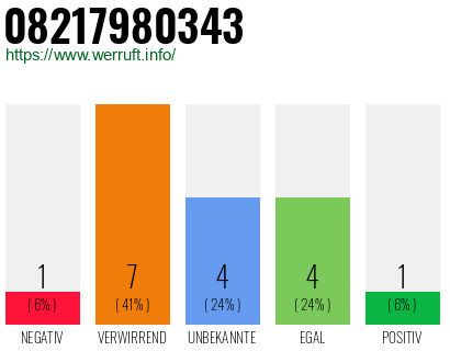 Rufnummer 08217980343 Telefonnummer 08217980343