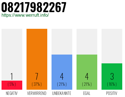 Rufnummer 08217982267 Telefonnummer 08217982267