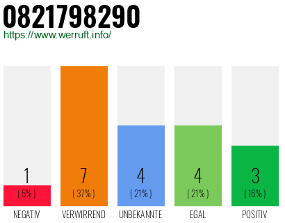 Rufnummer 0821798290 Telefonnummer 0821798290