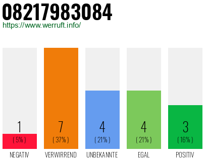 Rufnummer 08217983084 Telefonnummer 08217983084