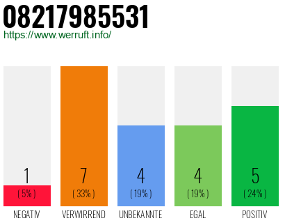 Rufnummer 08217985531 Telefonnummer 08217985531