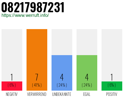 Rufnummer 08217987231 Telefonnummer 08217987231