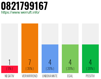 Rufnummer 0821799167 Telefonnummer 0821799167