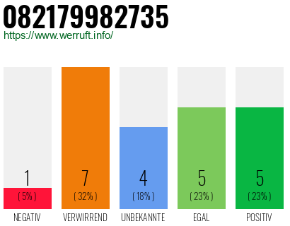 Rufnummer 082179982735 Telefonnummer 082179982735