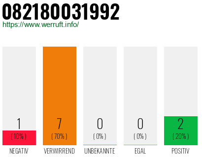 Rufnummer 082180031992 Telefonnummer 082180031992