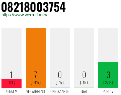 Rufnummer 08218003754 Telefonnummer 08218003754