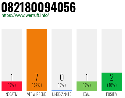 Rufnummer 082180094056 Telefonnummer 082180094056