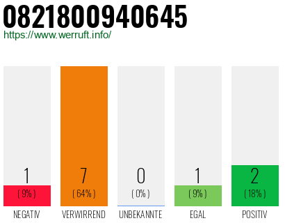 Rufnummer 0821800940645 Telefonnummer 0821800940645