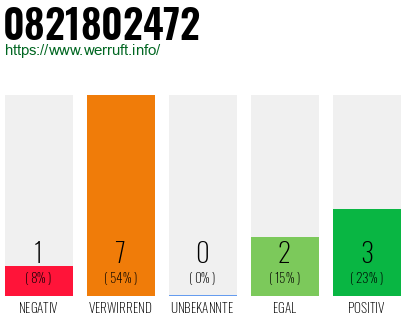 Rufnummer 0821802472 Telefonnummer 0821802472