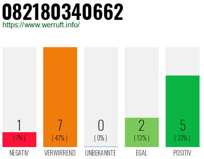 Rufnummer 082180340662 Telefonnummer 082180340662