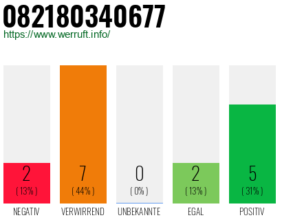 Rufnummer 082180340677 Telefonnummer 082180340677