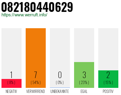 Rufnummer 082180440629 Telefonnummer 082180440629