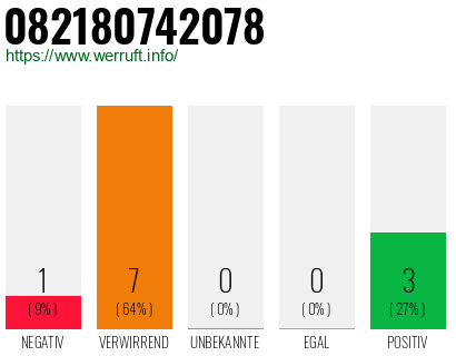 Rufnummer 082180742078 Telefonnummer 082180742078