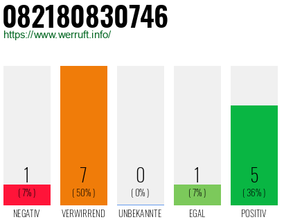 Rufnummer 082180830746 Telefonnummer 082180830746