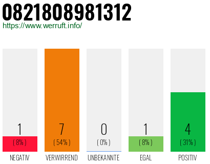 Rufnummer 0821808981312 Telefonnummer 0821808981312