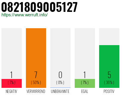 Rufnummer 0821809005127 Telefonnummer 0821809005127