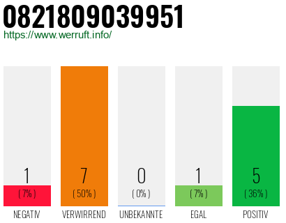 Rufnummer 0821809039951 Telefonnummer 0821809039951