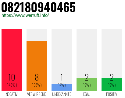 Rufnummer 082180940465 Telefonnummer 082180940465