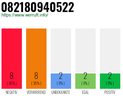 Rufnummer 082180940522 Telefonnummer 082180940522