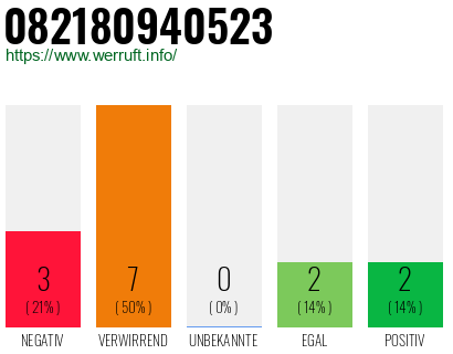 Rufnummer 082180940523 Telefonnummer 082180940523