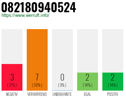 Rufnummer 082180940524 Telefonnummer 082180940524