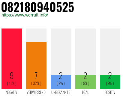 Rufnummer 082180940525 Telefonnummer 082180940525