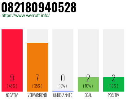 Rufnummer 082180940528 Telefonnummer 082180940528