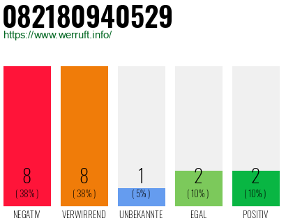 Rufnummer 082180940529 Telefonnummer 082180940529