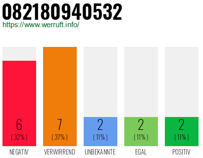 Rufnummer 082180940532 Telefonnummer 082180940532
