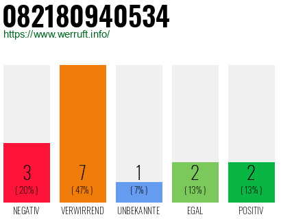 Rufnummer 082180940534 Telefonnummer 082180940534