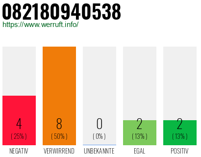 Rufnummer 082180940538 Telefonnummer 082180940538
