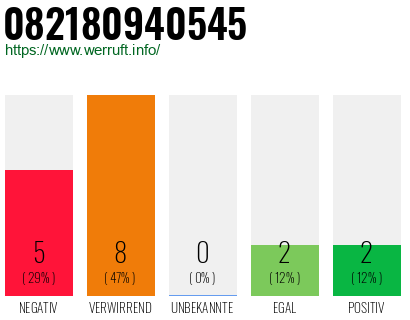 Rufnummer 082180940545 Telefonnummer 082180940545