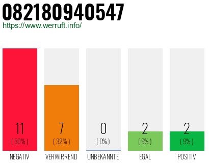 Rufnummer 082180940547 Telefonnummer 082180940547