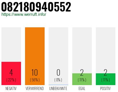 Rufnummer 082180940552 Telefonnummer 082180940552