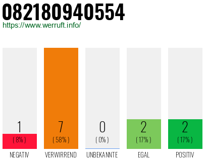 Rufnummer 082180940554 Telefonnummer 082180940554