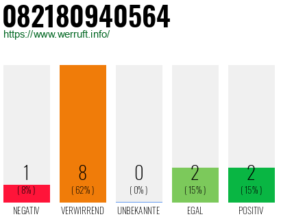 Rufnummer 082180940564 Telefonnummer 082180940564