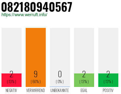 Rufnummer 082180940567 Telefonnummer 082180940567