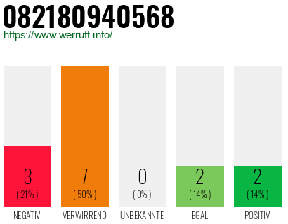 Rufnummer 082180940568 Telefonnummer 082180940568