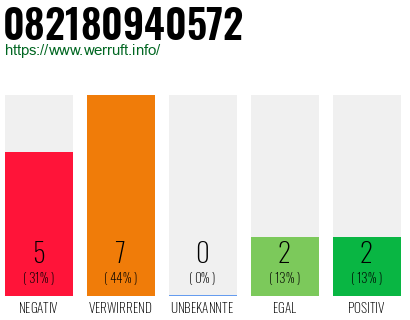 Rufnummer 082180940572 Telefonnummer 082180940572