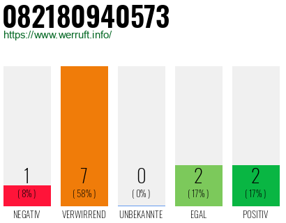Rufnummer 082180940573 Telefonnummer 082180940573