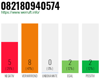 Rufnummer 082180940574 Telefonnummer 082180940574
