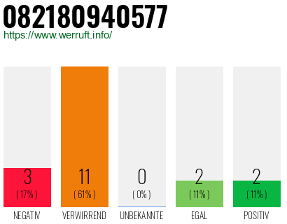 Rufnummer 082180940577 Telefonnummer 082180940577