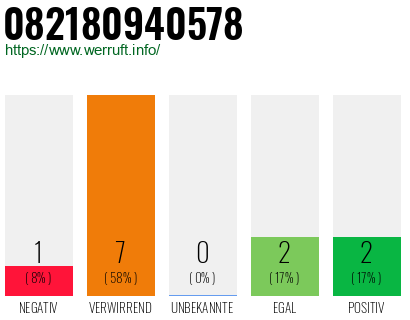 Rufnummer 082180940578 Telefonnummer 082180940578