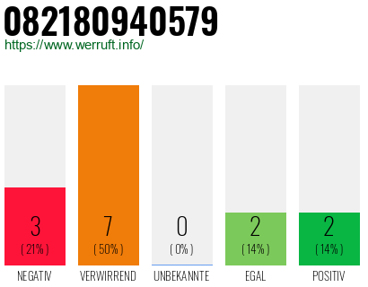 Rufnummer 082180940579 Telefonnummer 082180940579