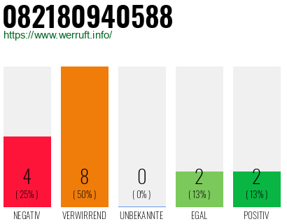 Rufnummer 082180940588 Telefonnummer 082180940588