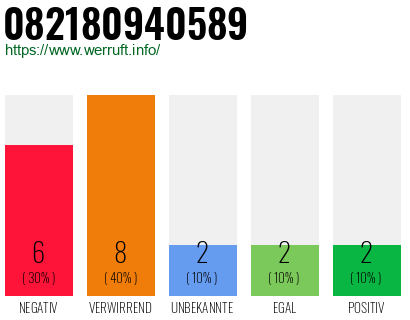 Rufnummer 082180940589 Telefonnummer 082180940589