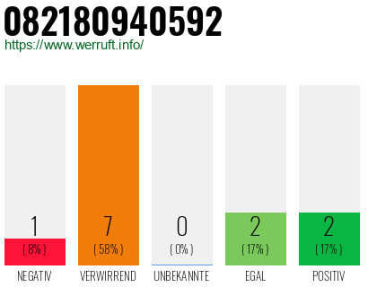 Rufnummer 082180940592 Telefonnummer 082180940592