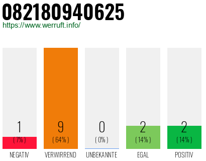 Rufnummer 082180940625 Telefonnummer 082180940625