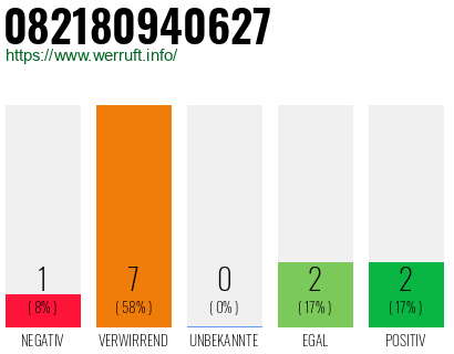 Rufnummer 082180940627 Telefonnummer 082180940627