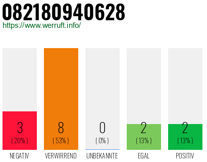 Rufnummer 082180940628 Telefonnummer 082180940628